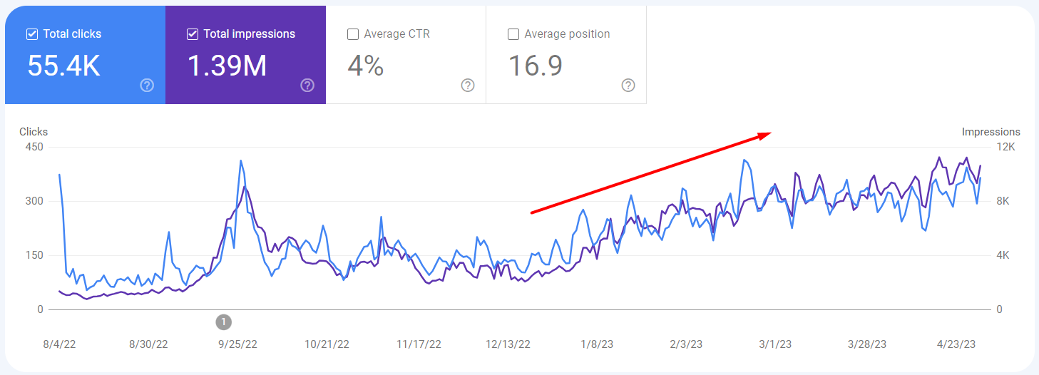 GSC graph showing improved clicks and Impression