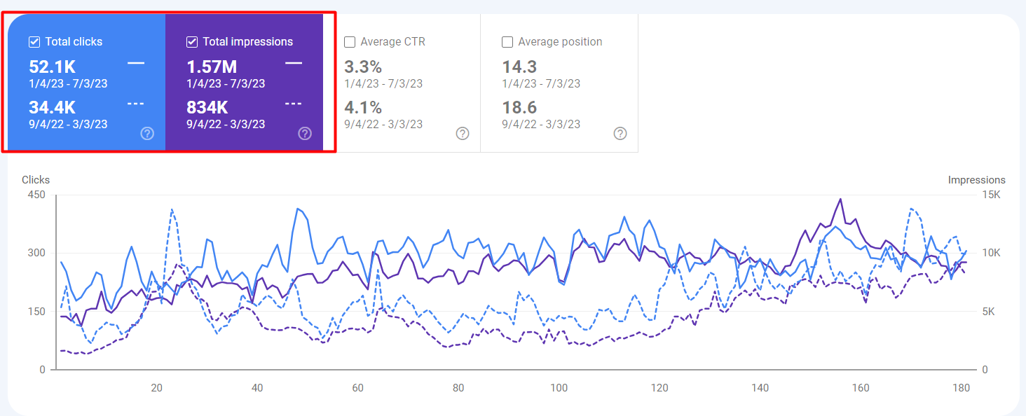 Six month data of GSC showing Improved Clicks and Impressions