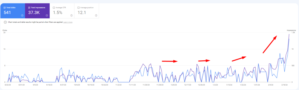 Improving impressions and clicks of the local business