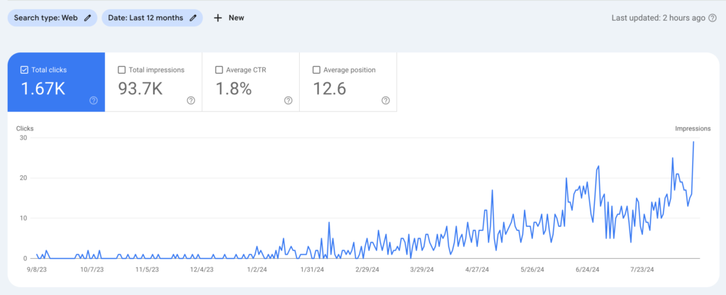 GSC graph of improved clicks for SEO for law firms