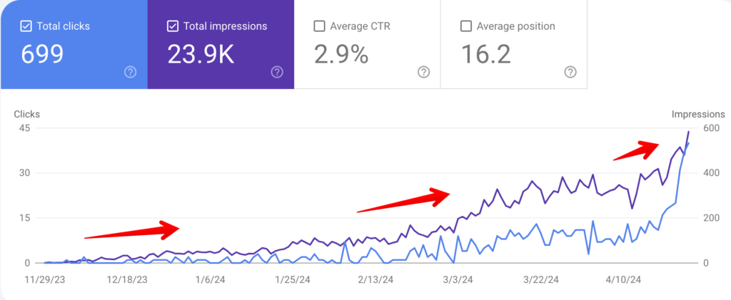 Improved impression and clicks in google search console data