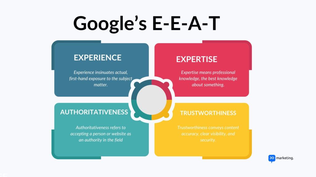 Google's E-E-A-T in SEO Infographic