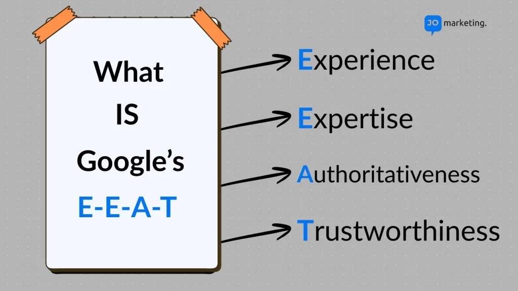 Graphic explaining Google’s E-E-A-T framework: Experience, Expertise, Authoritativeness, and Trustworthiness.