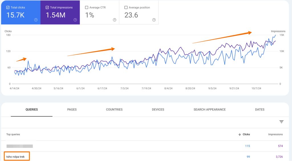 GSC graph of increased impression clicks of an travel agency in nepal