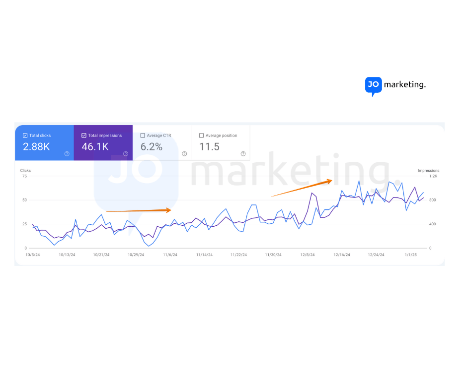 Ultra group improved impressions and clicks