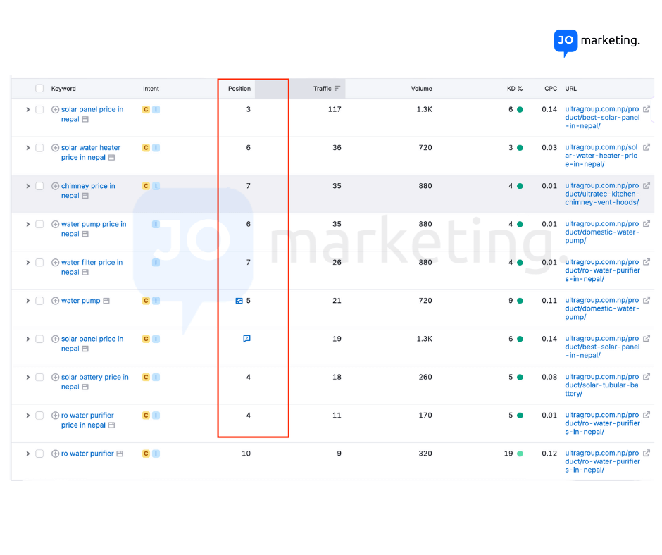 Ultra group keywords. positions and traffic