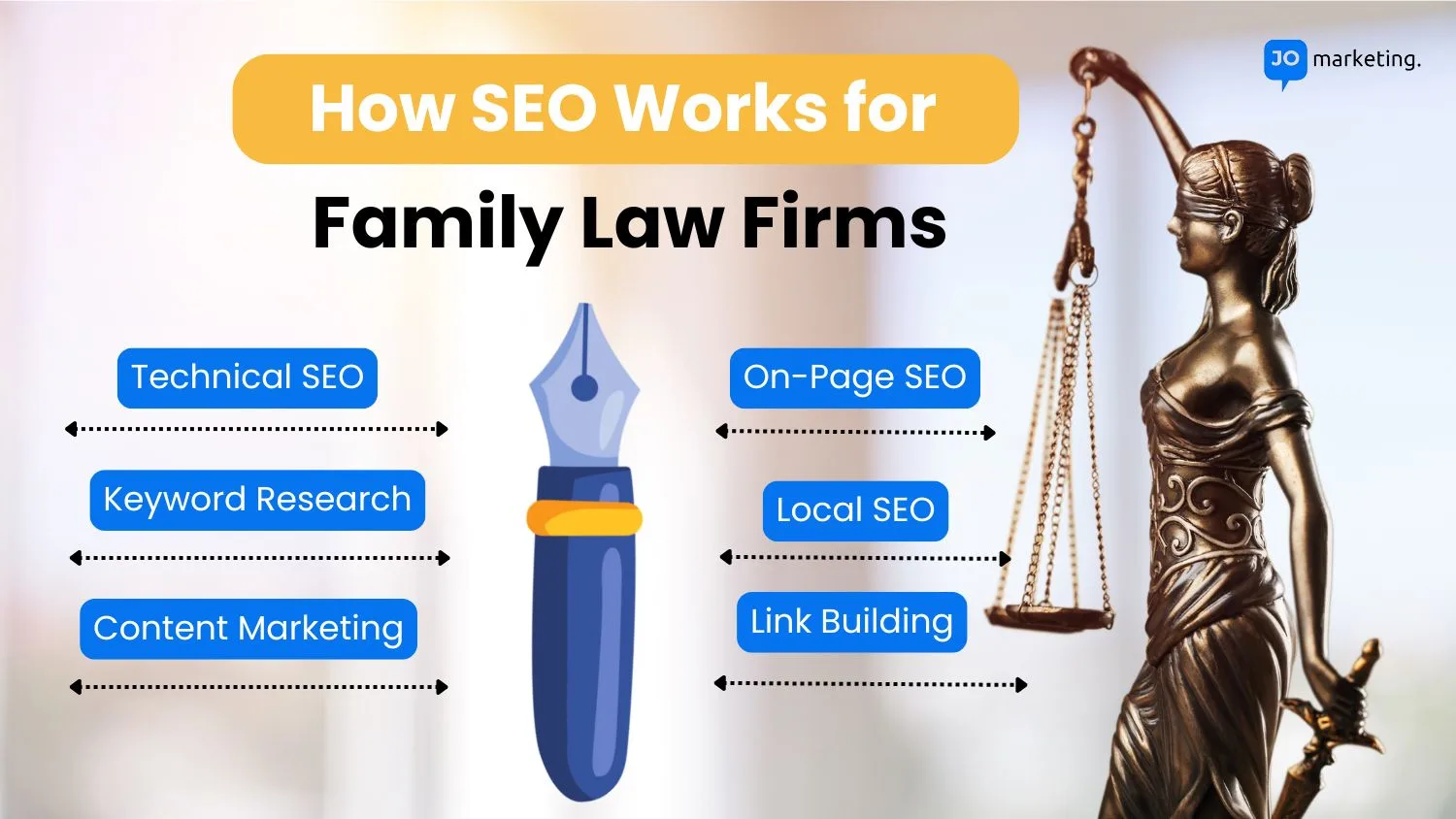 Infographic showing how SEO works for family law firms, including technical SEO, keyword research, content marketing, on-page SEO, local SEO, and link building.